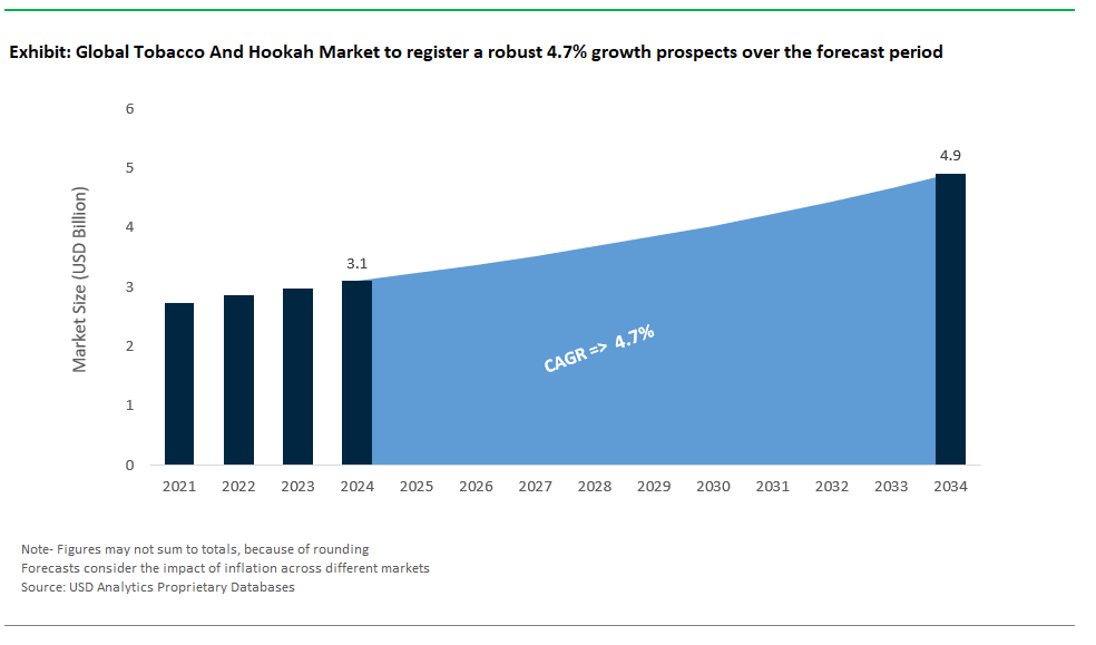 Tobacco And Hookah Market Size 2025-2034